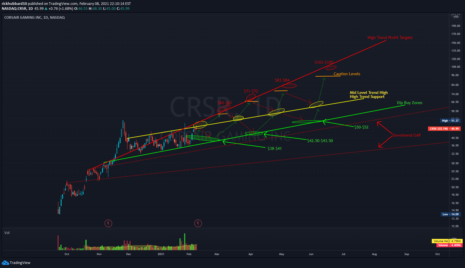 NASDAQ:CRSR Idea Chart Image by rickhubbard10