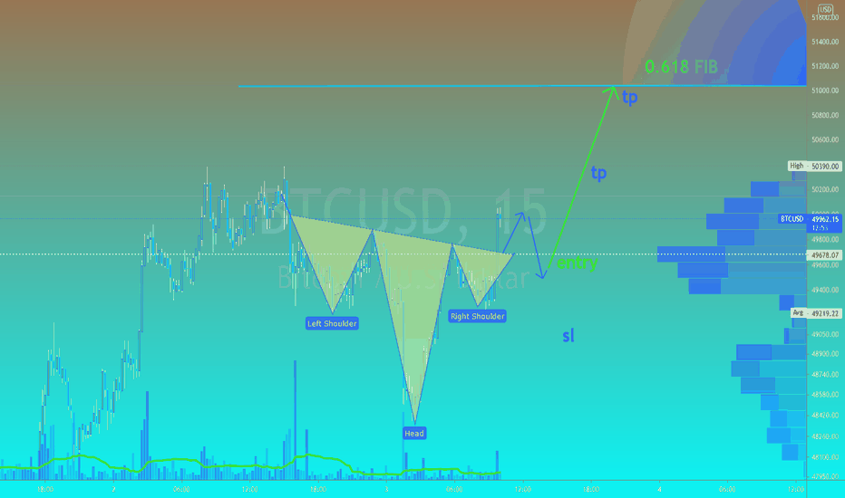 BTC/USD - Head and Shoulders Daytrade !!