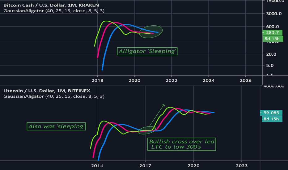 Bitcoin Cash, Litecoin - Alligator Comparison
