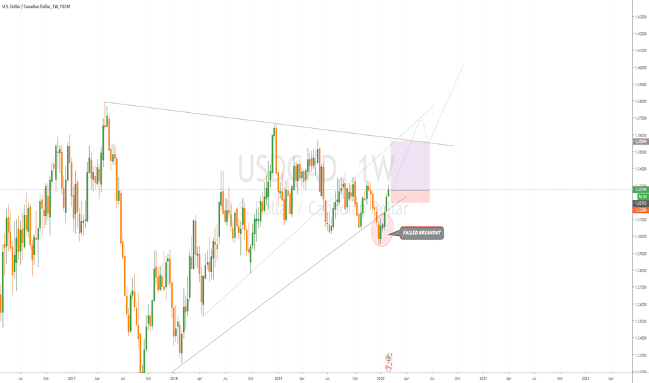 USDCAD BUY