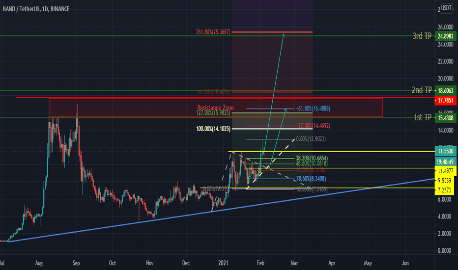 BAND is getting some volatility 03/02/2021