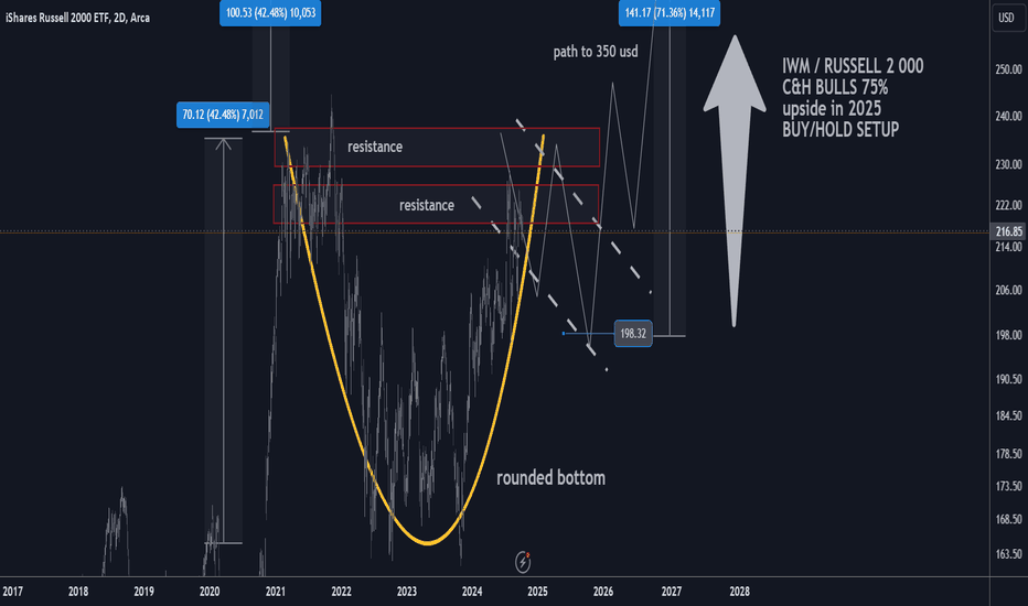 75% gains BUY/HOLD IWM/RUS2K C*H trade setup