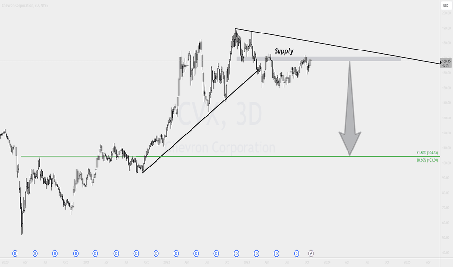CVX (Chevron Corp) Updated Chart