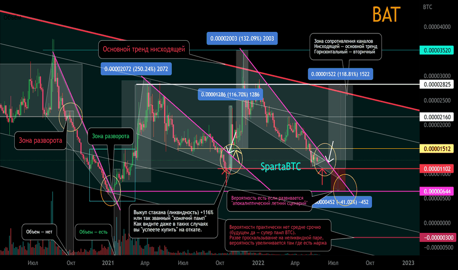 BAT/BTC Зоны разворота. Вторичный тренд. Клин.