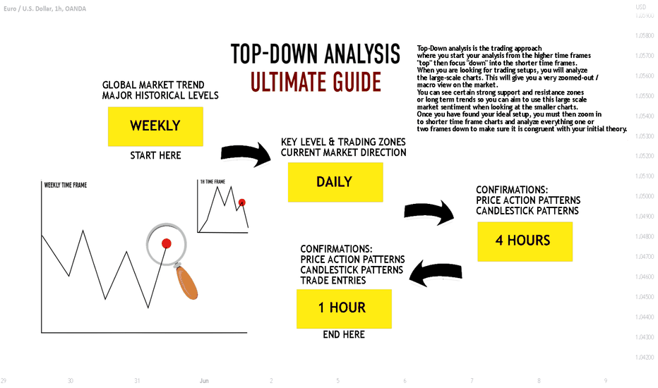 Learn How to Trade Multiple Time Frame Analysis