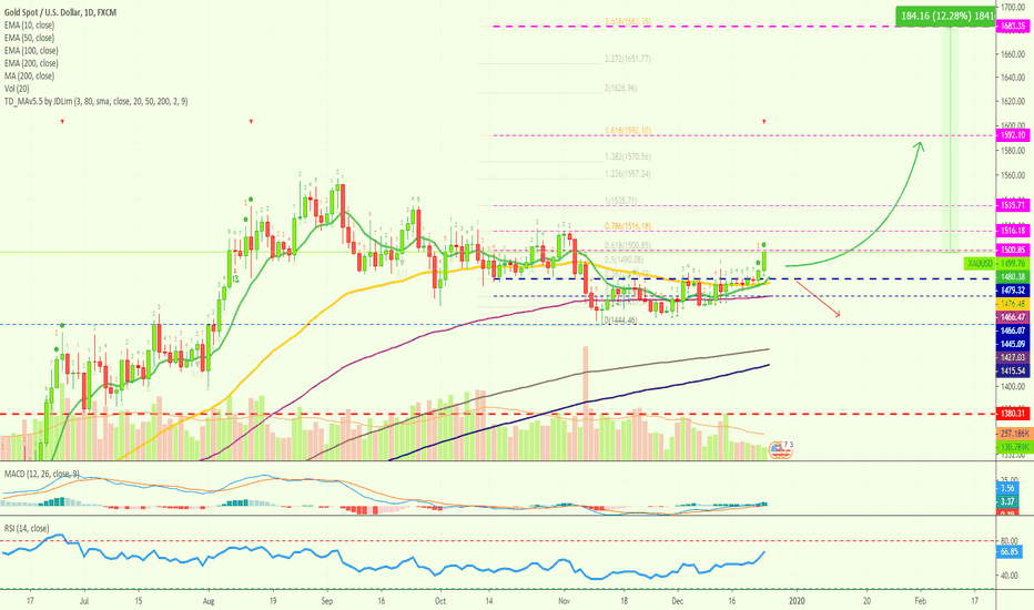 Can Gold Go To $1600 In January 2020 Or Higher? Merry Gold!