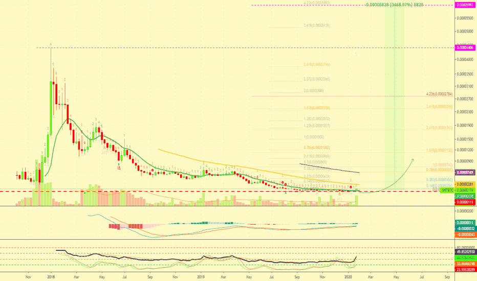 Status Long-Term Chart W/ Targets | 3460%+ Mapped