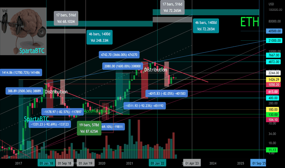 ETH/USD Main Trend Pamp/Dump Cycles. Accumulation/distribution