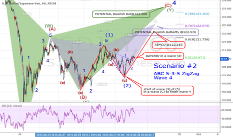 QUICK ANALYSIS: USDJPY: Scenario #2: ABC 5-3-5 ZigZag Wave 4