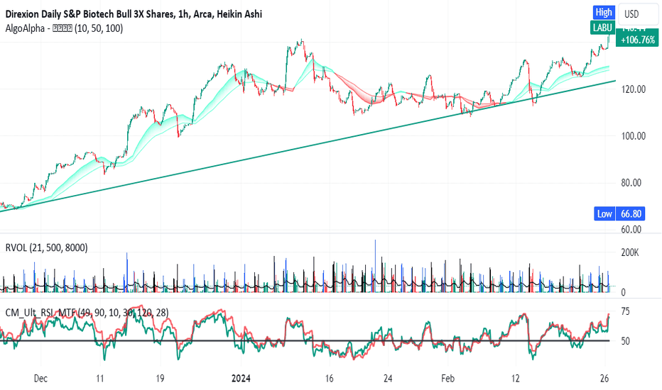 LABU a 3X leveraged ETF of biotechnology stocks LONG