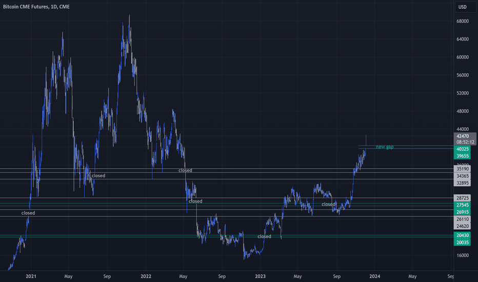 BTC CME GAP