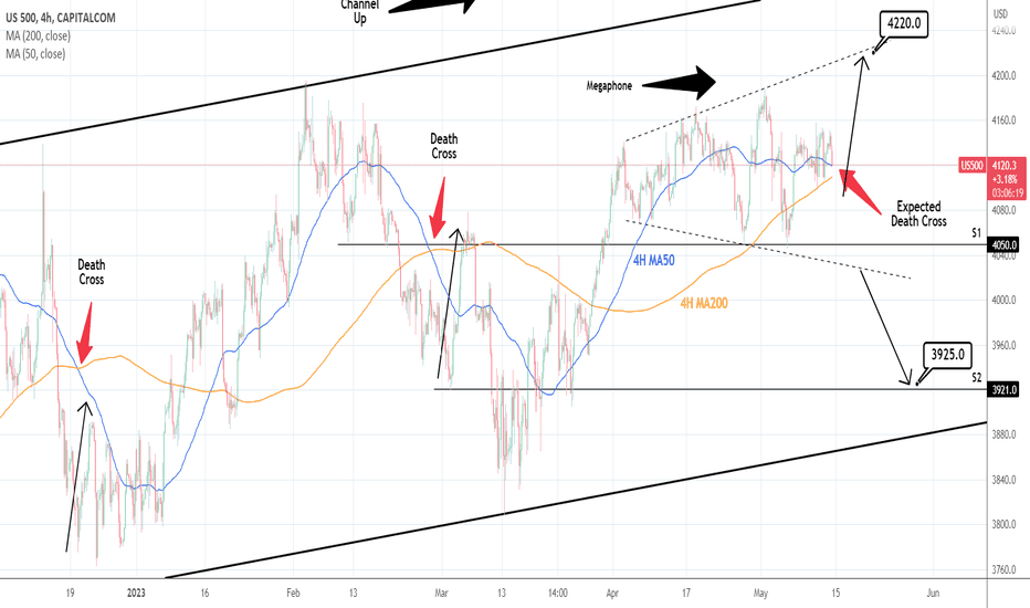 S&P500: 4H Death Cross forming and can be short term bullish.