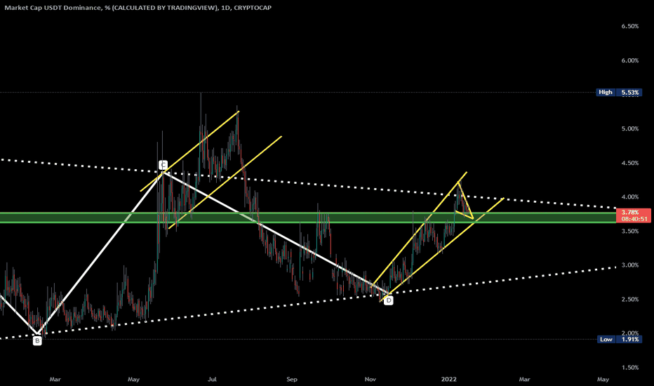 USDT.D Shakeout both sides?
