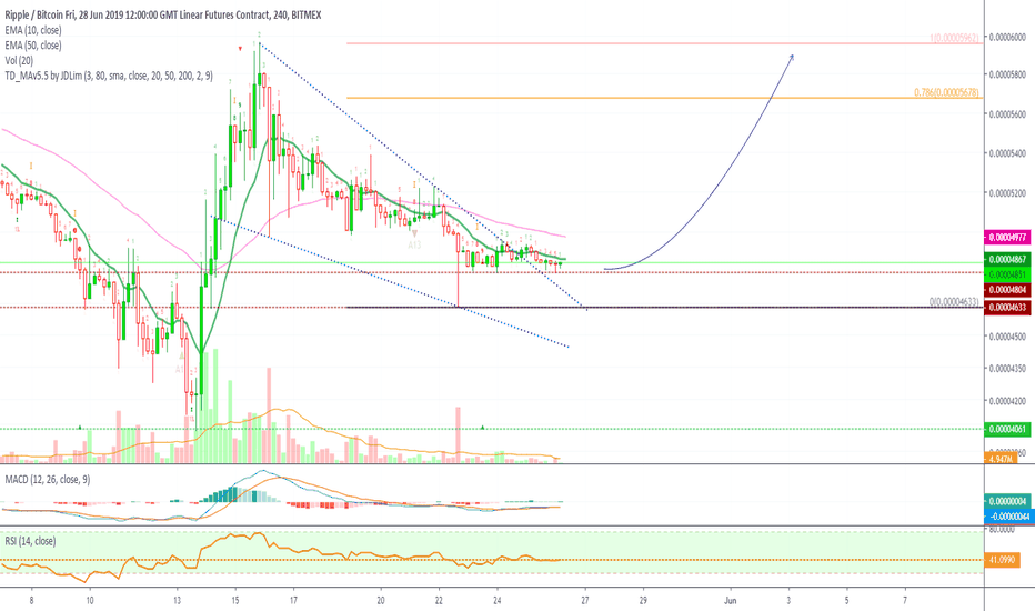 Ripple (XRPM19) Getting Ready To Move (173% ROE on 8X)