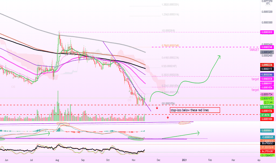 Ripple (XRP) Daily | Volume Starts To Increase (Targets & More)