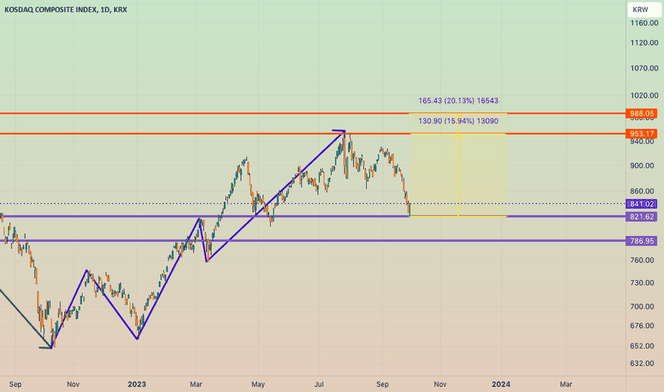 KOSADQ BOTTOMED OUT ANALYSIS Q4 23