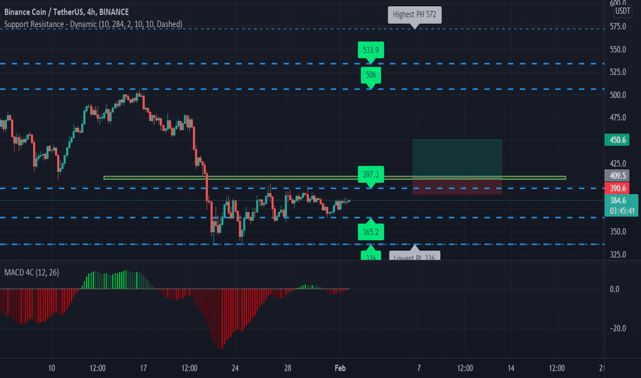 LONG BNBUSDT IF BREAK THE BUY GATE POSITION