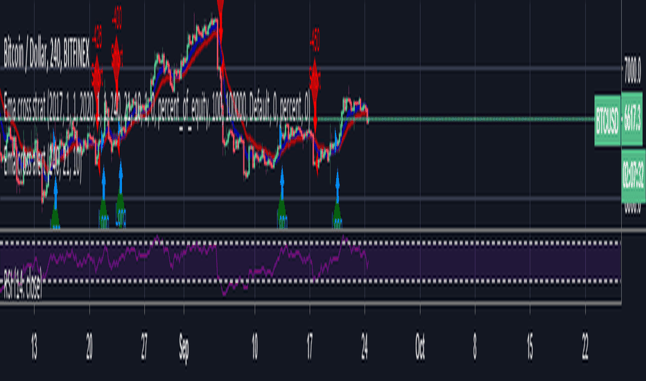 Ema cross strat / Turtle Trading