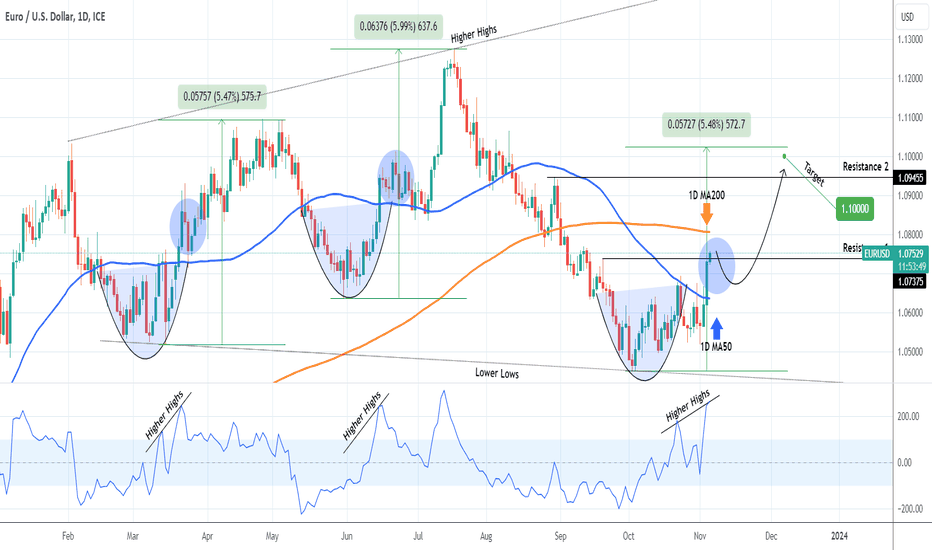 EURUSD Bullish break-out above 1D MA50. Buy the pull-back.