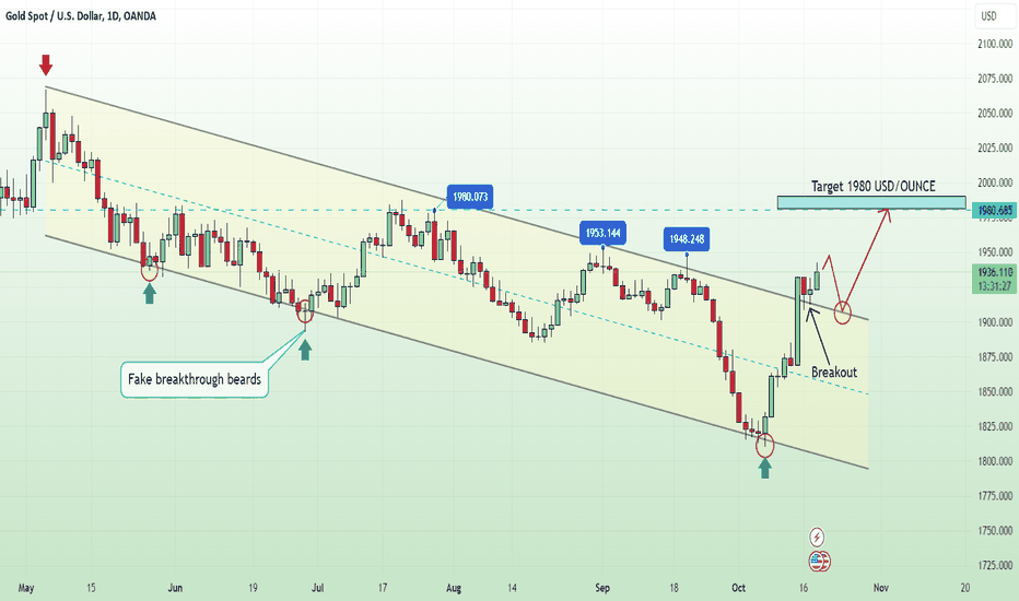 Gold - increased higher for a longer time