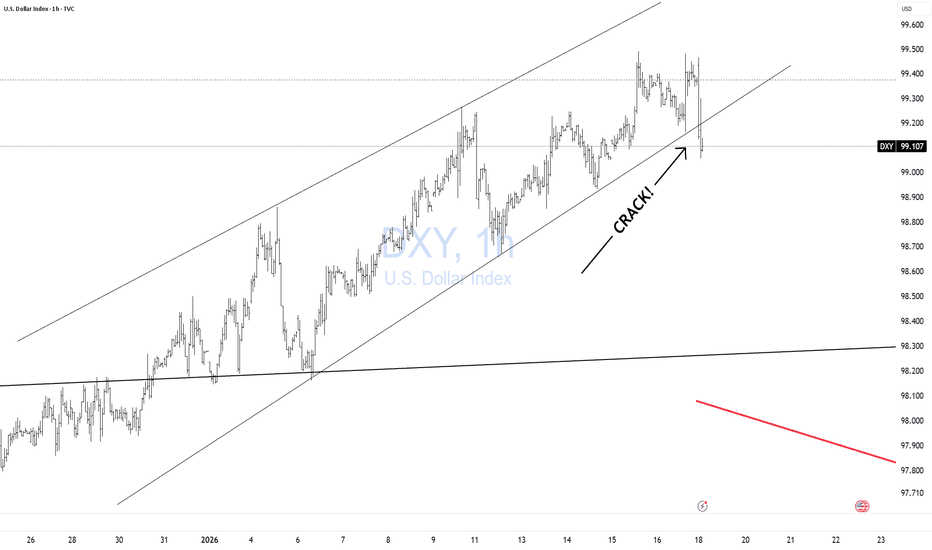DXY Cracking!