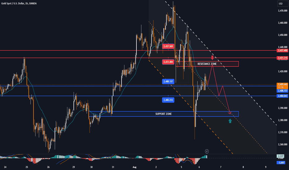 GOLD recovered after a large correction