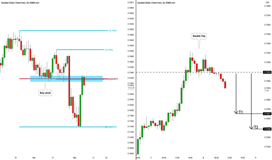 CADCHF: Structure Short With Confirmation 🇨🇦🇨🇭