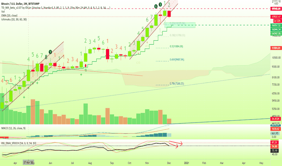 Bitcoin Weekly First Support At $16,000