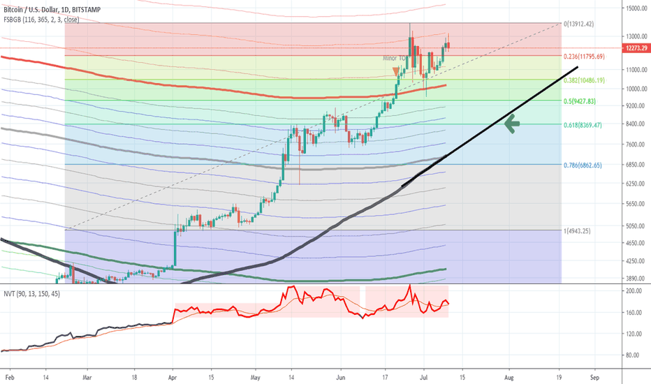BTC/USD to drop to at least 8400 (0.618 level) ca. 30th July.