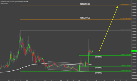 Groestlcoin - How Far Can It Go?