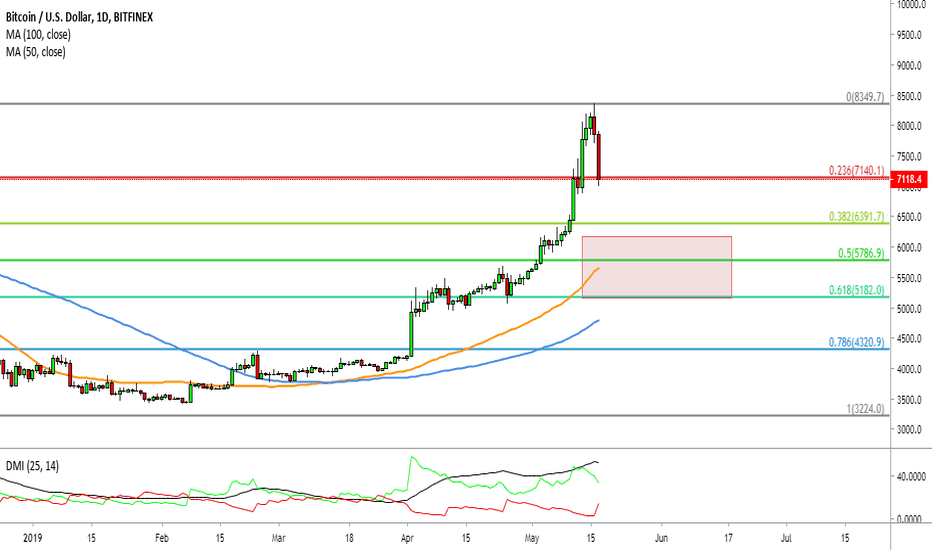 BTC SCENARIO SERIES UPDATE (12) 5400$