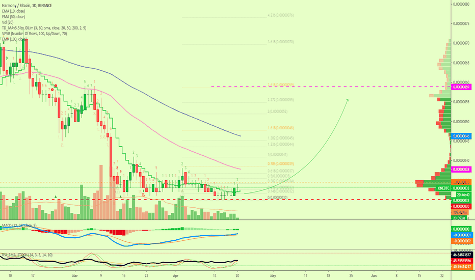 Harmony Trade Signal @alanmasters (ONEBTC)(130%)
