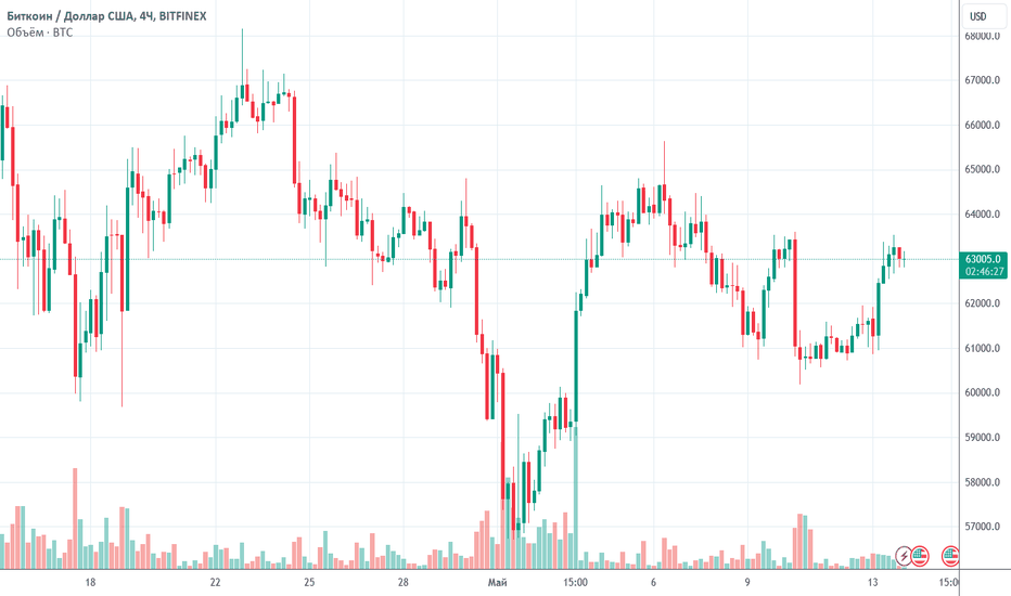 BTC/USD short обучающая идея как и когда лучше зашортить биткоин