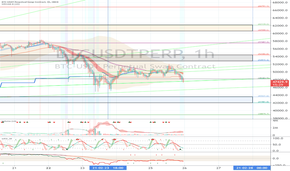 OKEX BTCUSDTPERP (Short Term Strategy) - February 26