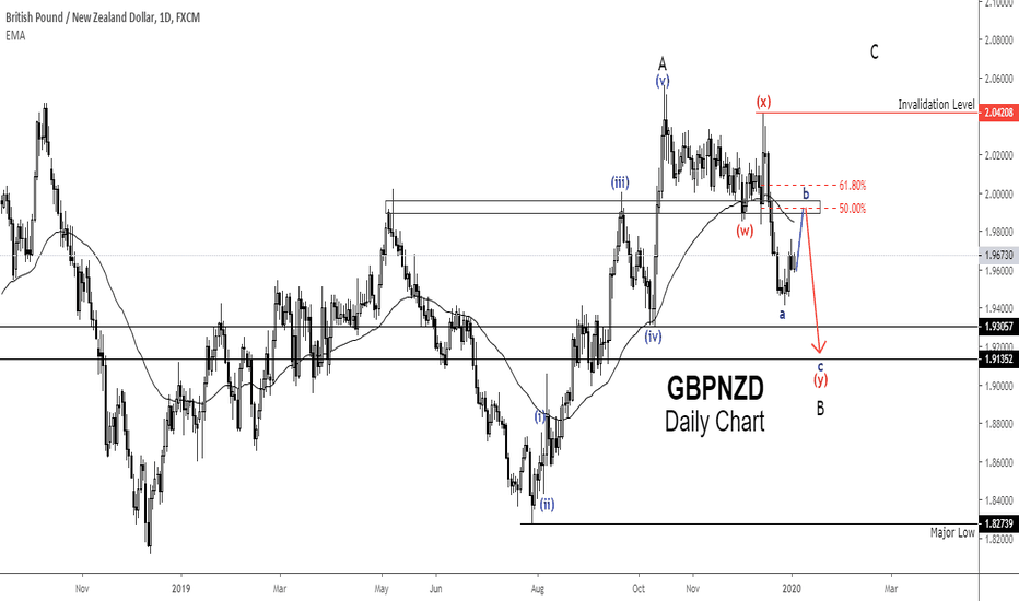 GBPNZD Elliot Wave Analysis