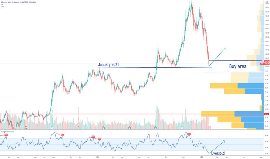 AMD oversold at January 2021 level | Buy area