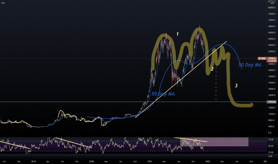BTC 50 weekly MA