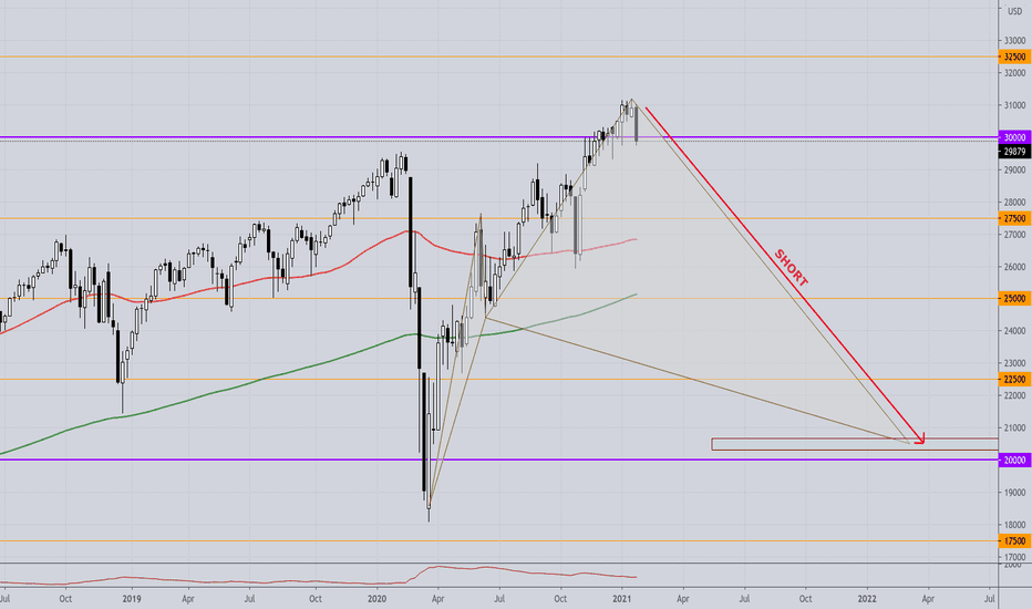 DJIA - SHORT; On its way to test the pandemic lows?!