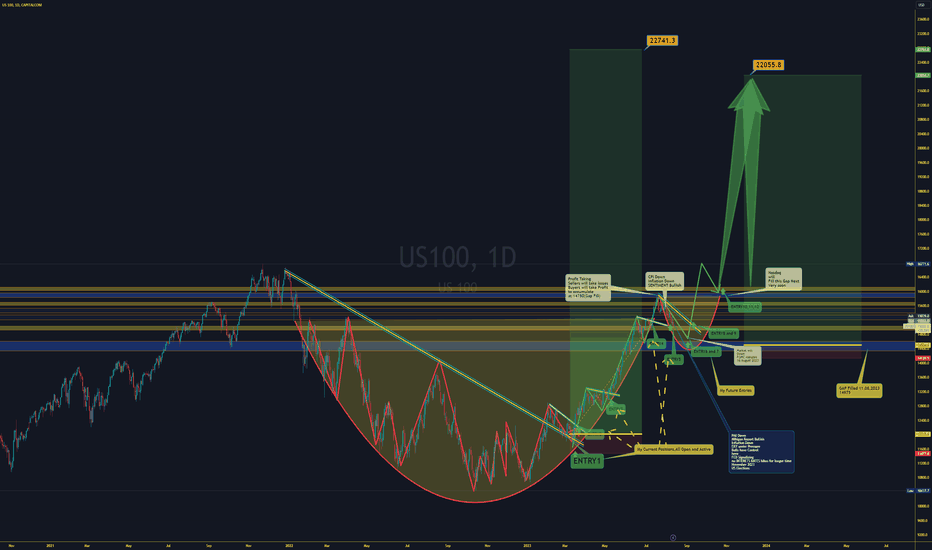 Nasdaq US100 Definitly Bullish will Go to 23000-25000,because...