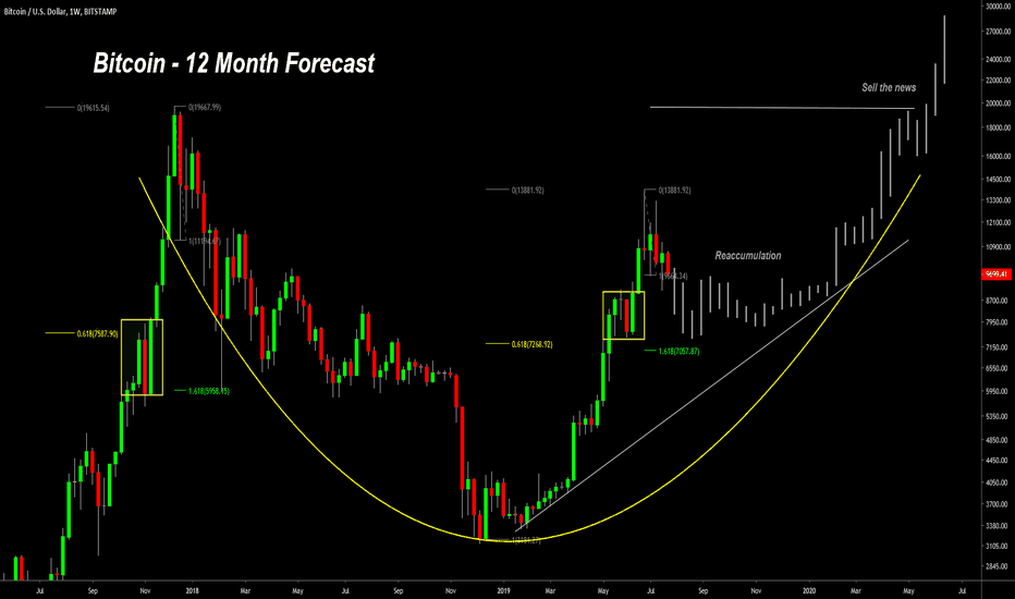 Bitcoin: 12 month forecast