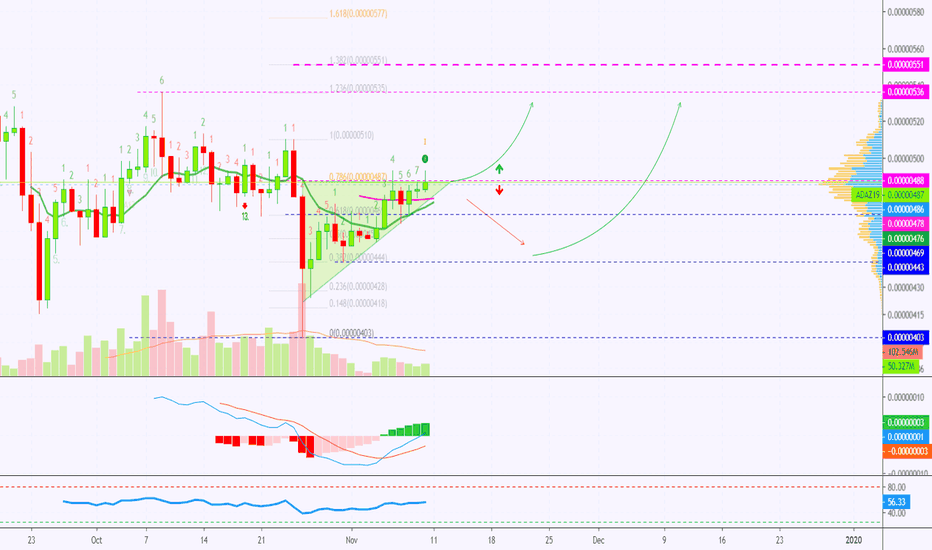 Cardano (ADAZ19) Ascending Triangle | Over %70 On 6X