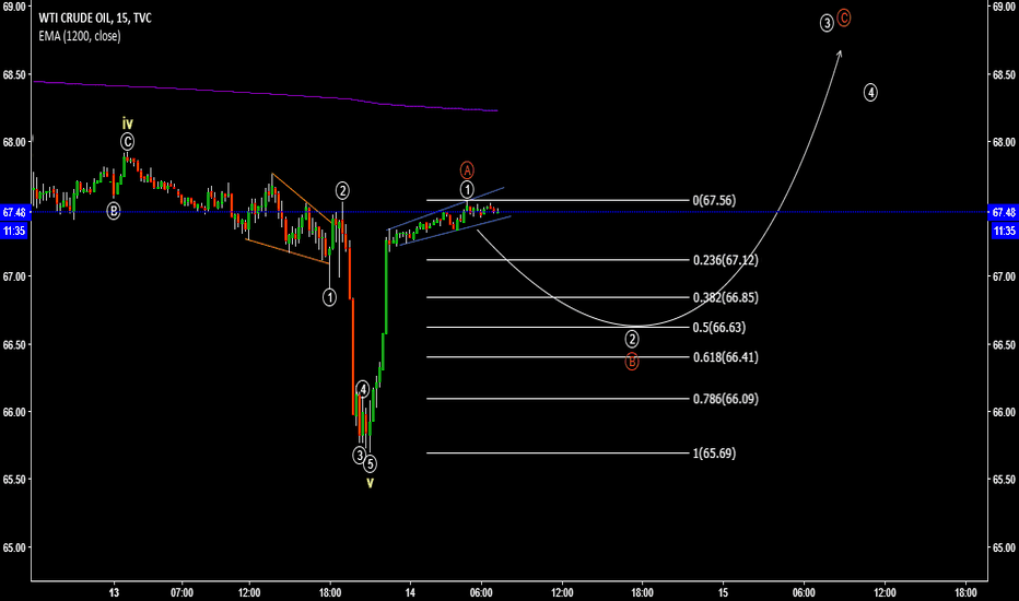 Crude Oil Elliott Wave Idea
