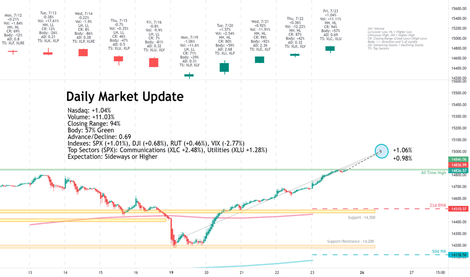 Daily Market Update for 7/23