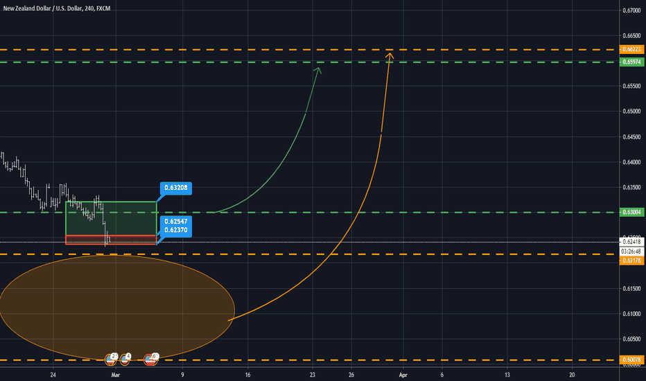 NZDUSD Long: 4HR And Advanced Predictions