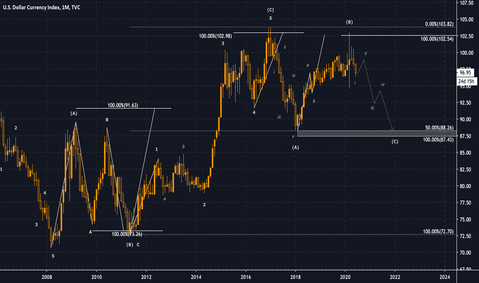 ridethepig | DXY Long-Term Macro Map