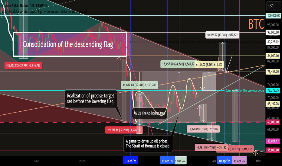 BTC Local trend. Price squeeze zone. Iran. Oil. March 21, 2026