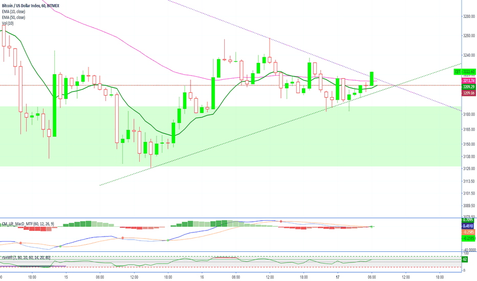 Bitcoin (XBT) Attempting To Break EMA50 (Short Term)