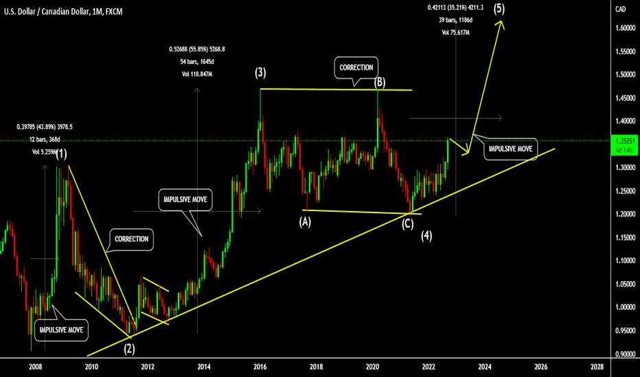 USDCAD - Monthly Time Frame View