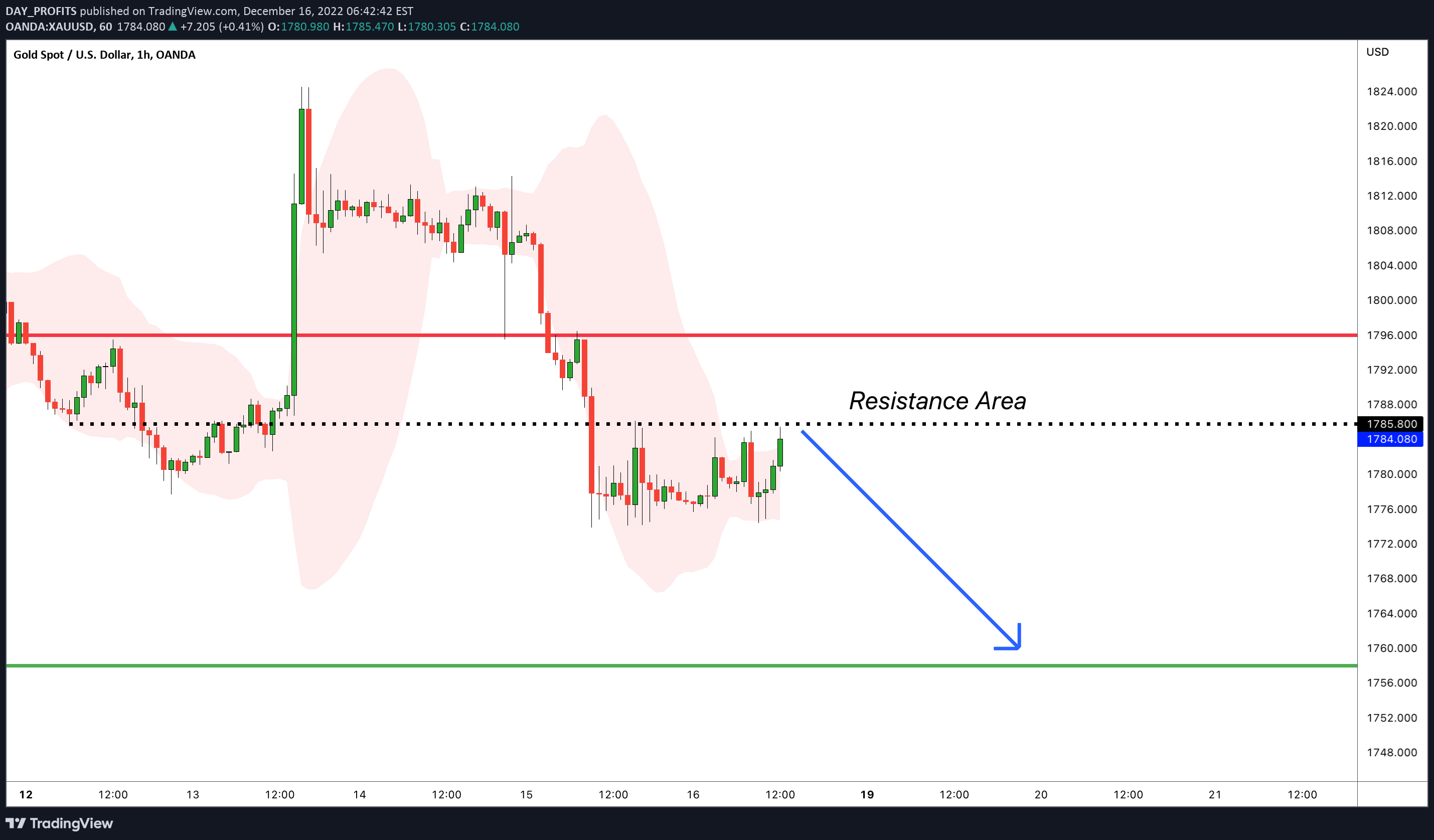 OANDA:XAUUSD Idea Chart Image by DAY_PROFITS