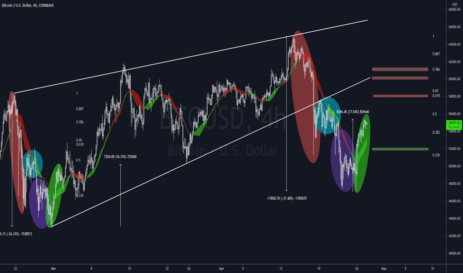 BTC Crypto Hype II - Fractal play !!